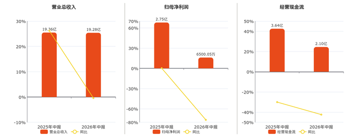 斯达半导中报净利暴跌76%：价格战吞噬龙头利润