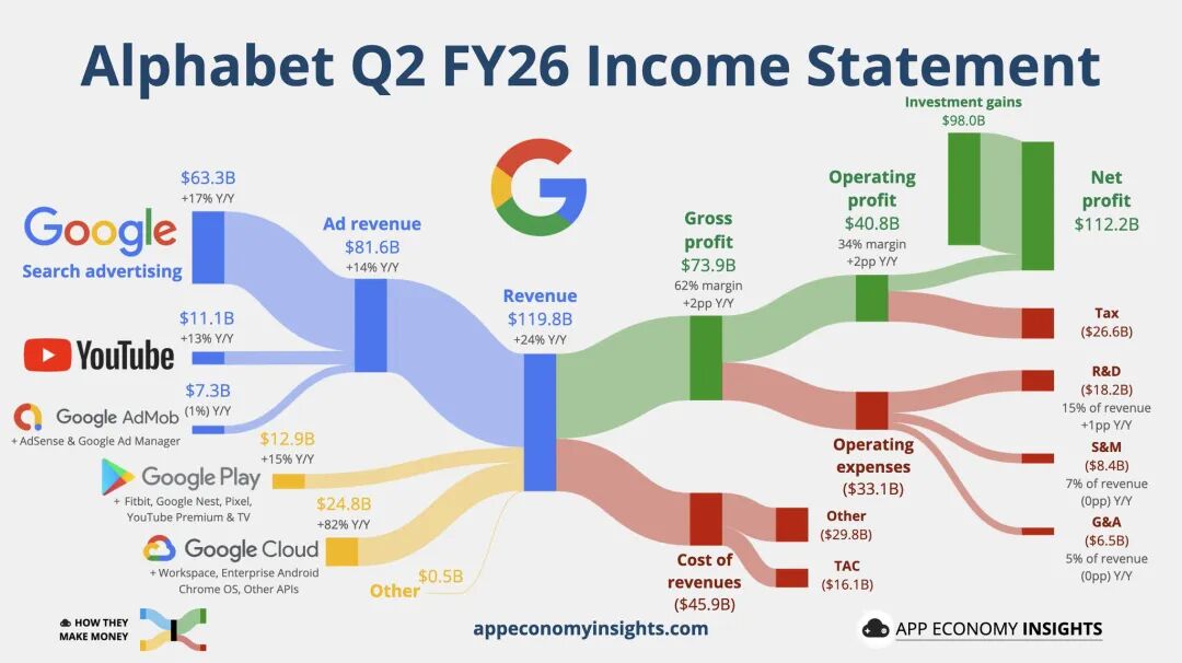 谷歌Q2财报营收破万亿，云业务暴涨82%背后暗藏AI野心