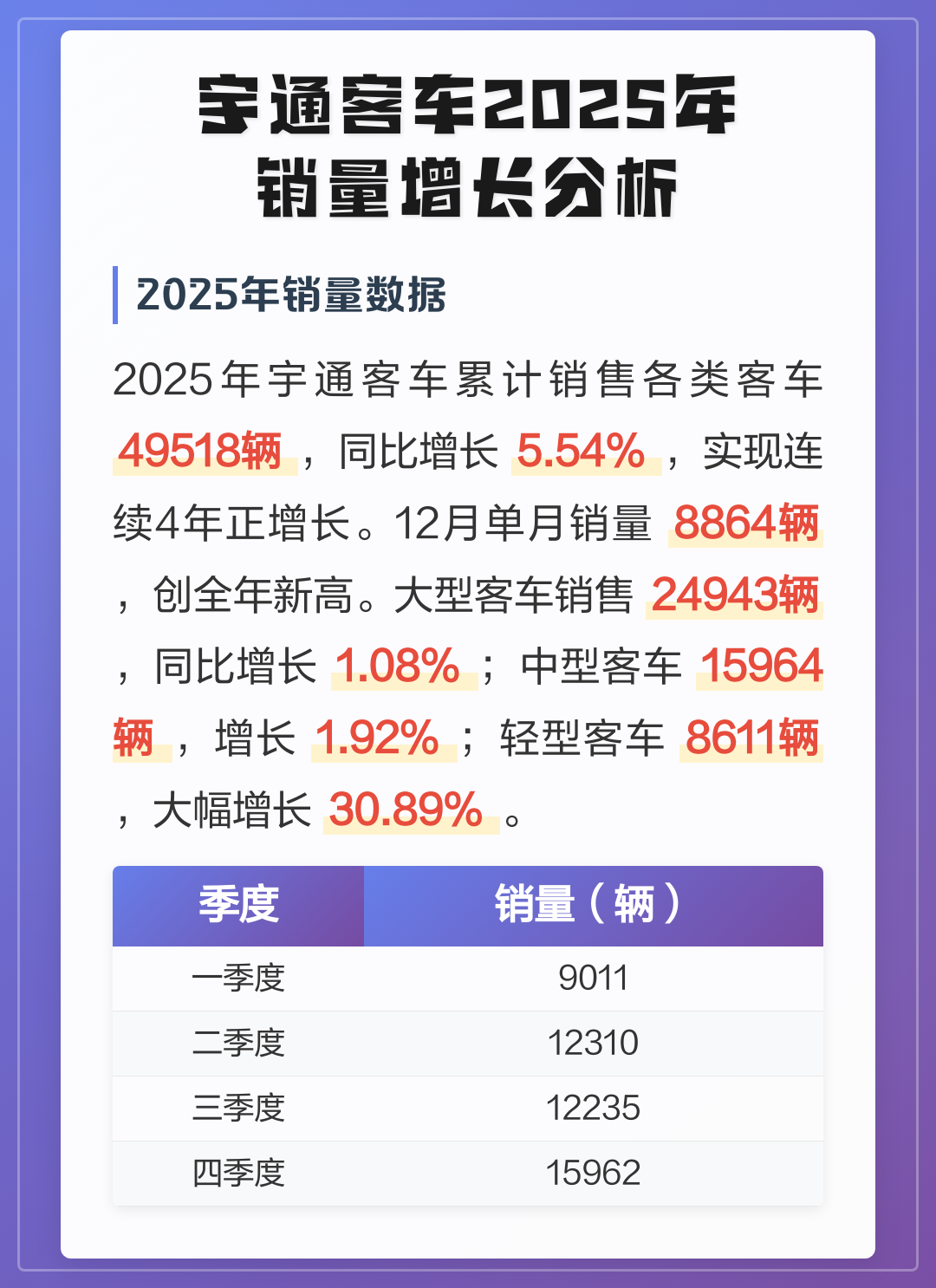 宇通客车2025年净利润增长34.94% 创历史新高