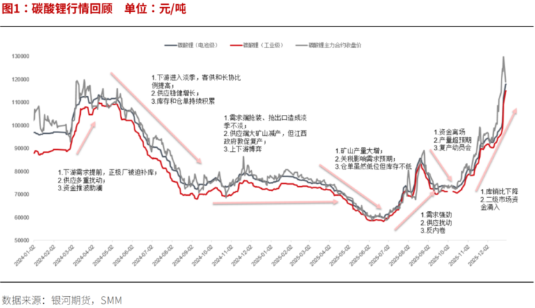 碳酸锂价格震荡，锂电股集体承压，2026年9月市场风云再起